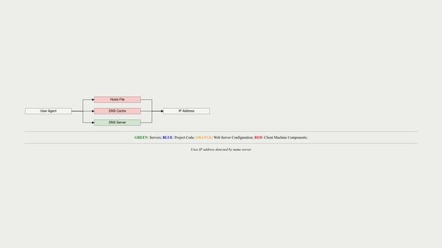 How are HTTP requests routed to reach framework смотреть онлайн
