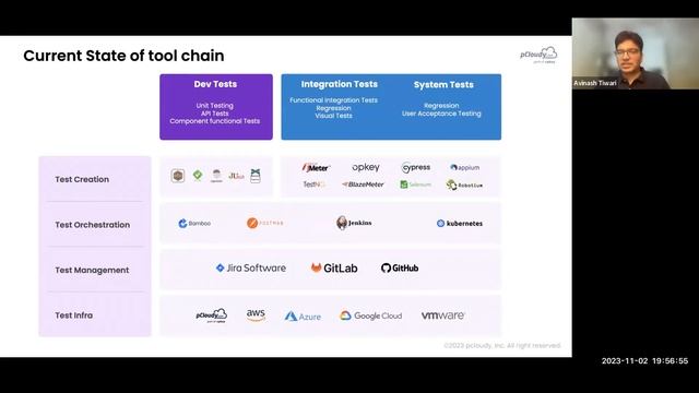 Building A Unified Testing Ecosystem in a Fragmented Testing World смотреть онлайн