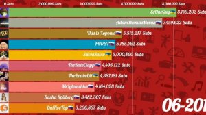 КАК МЕНЯЛСЯ ТОП 10 ЮТУБЕРОВ СНГ ПО ПОДПИСЧИКАМ [2009‐2023] ИСТОРИЯ