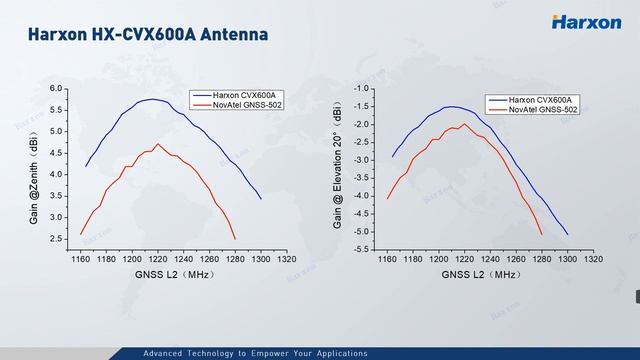 Harxon Releases Two More GNSS Antennas for Autonomous Applications смотреть онлайн