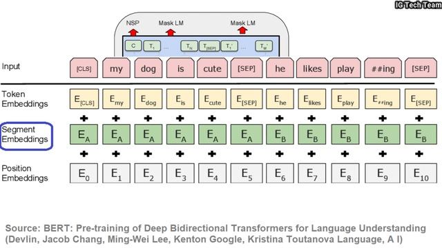 Bert in NLP | Most powerful model | Natural Language Processing смотреть онлайн