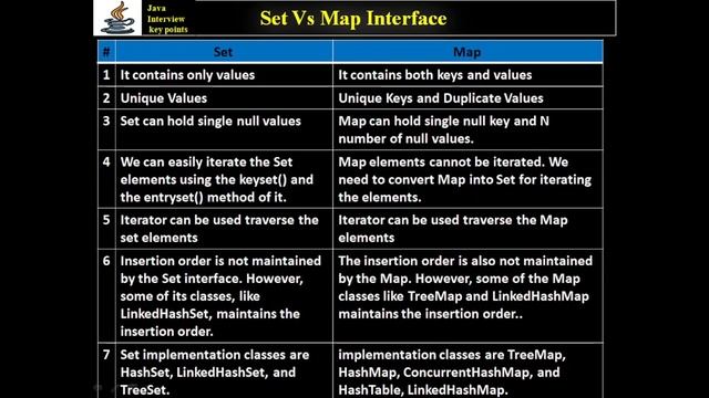 337. Java Collections - Set Vs Map Interface смотреть онлайн