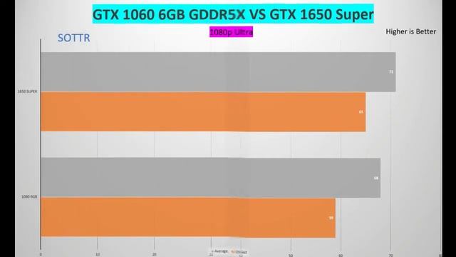 [Hindi] GTX 1650 Super VS GTX 1060 6GB GDDR5X | Benchmarks | Final Decision | 7 Games Tested | 2020 смотреть онлайн