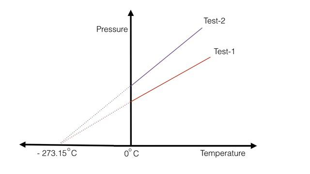 What is one KELVIN , Absolute zero Temperature and Triple Point - Knowit смотреть онлайн
