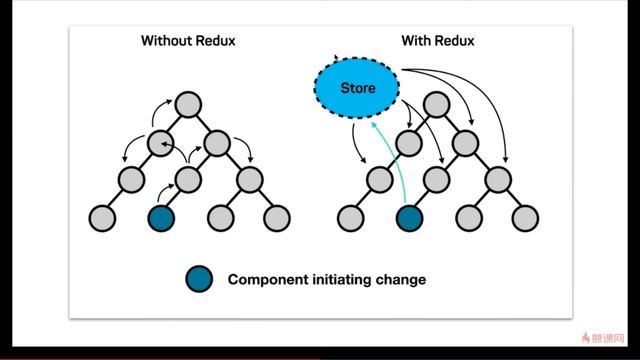 React 16.x教程 之 Redux入门｜5.1 Redux概念简述—— React系列课程从零基础到项目开发实战 смотреть онлайн
