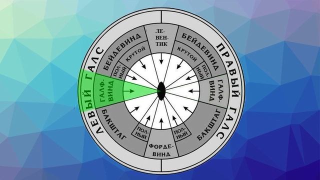 КУРСЫ СУДНА ОТНОСИТЕЛЬНО ВЕТРА смотреть онлайн