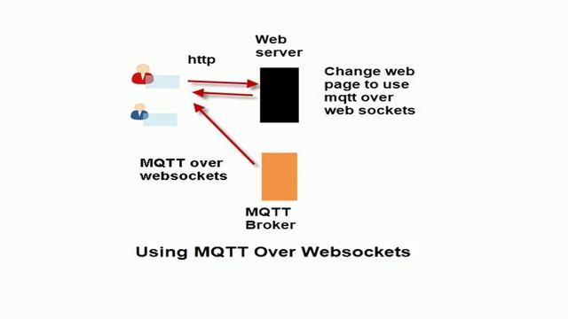 Read Republished HTTP Data (web pages) using MQTT over Websockets смотреть онлайн