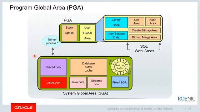 Learn Oracle Database 12c : Administration Workshop online | Koenig Solutions смотреть онлайн