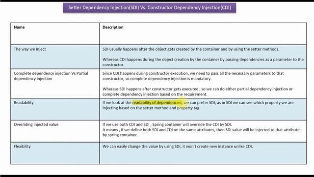 Dependency Injection Fundamentals: Constructor vs. Setter Injection | Spring Tutorial смотреть онлайн