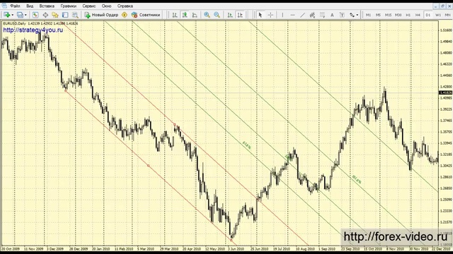 Каналы Фибоначчи