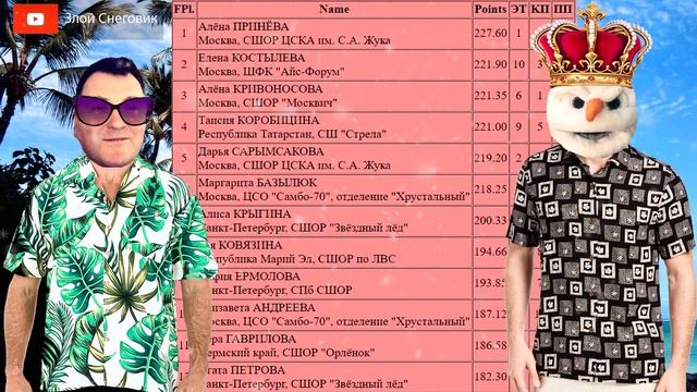 ИТОГИ ПРОИЗВОЛЬНОЙ ПРОГРАММЫ - Девочки. Всероссийские Соревнования Мемориал Жука 2021 смотреть онлайн