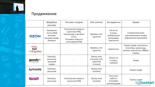 Продажи обуви на маркетплейсах. B2basket на выставке MosShoes 2021 смотреть онлайн
