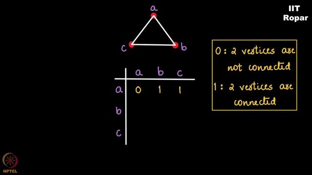 Adjacency matrix representation смотреть онлайн