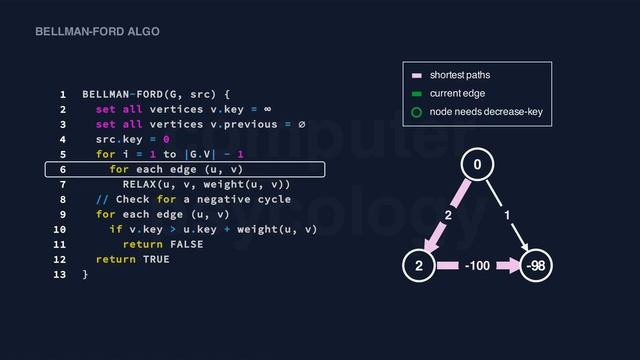 Bellman-Ford Algorithm Code Visualization смотреть онлайн
