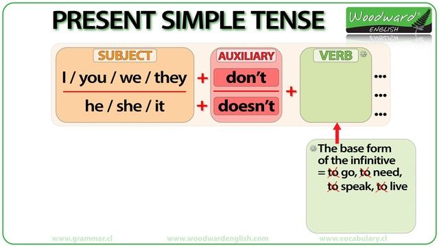 Present Simple Tense in English - Grammar lesson смотреть онлайн
