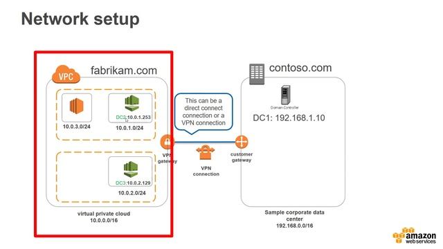 How to Create Trust Between AWS Managed Active Directory and On-Premises Active Directory смотреть онлайн