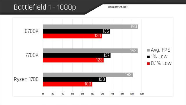 8700K PERFORMANCE REVEALED!! Is it the fastest gaming CPU ever? смотреть онлайн