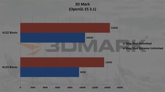 Apple A12Z Bionic Vs Apple A12X Bionic | Benchmark Comparison смотреть онлайн