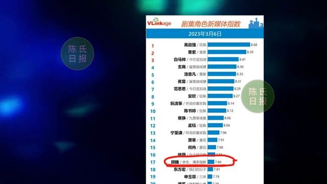 【陈氏日报3月8日】#肖战 海外之行即将落幕！肖战欧洲之行任务大揭秘！医生演到这种程度，打破国产剧的新滤镜。内娱一天3个感情瓜！#xiaozhan #showbiz смотреть онлайн