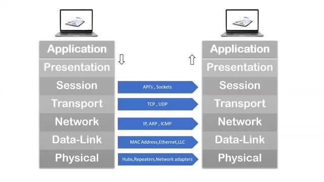 OSI model in Networks in Telugu смотреть онлайн