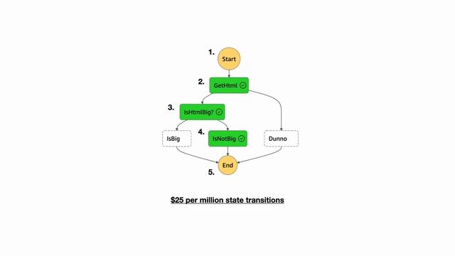 What is AWS Step Functions? An in-depth overview. смотреть онлайн