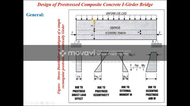 Prestressed Concrete (MSc Civil Engg.) Lec#10 - Design of Prestressed Con. AASHTO Girder - Part 1 смотреть онлайн