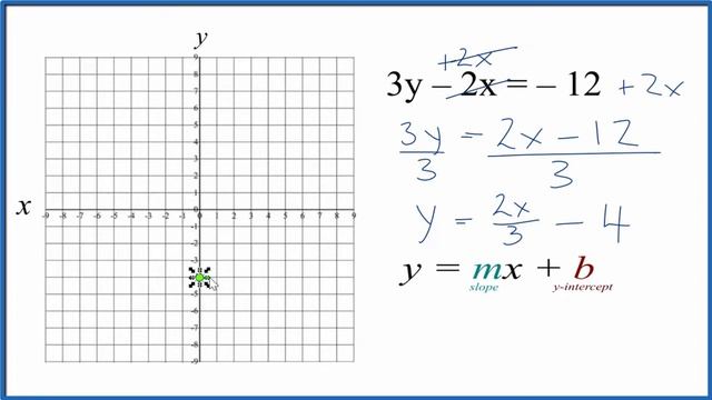 How to Graph the Linear Equation 3y - 2x = -12 смотреть онлайн