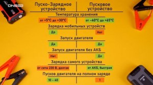 Пуско-зарядное устройство для автомобиля. Как устроено, как работает и стоит ли брать?