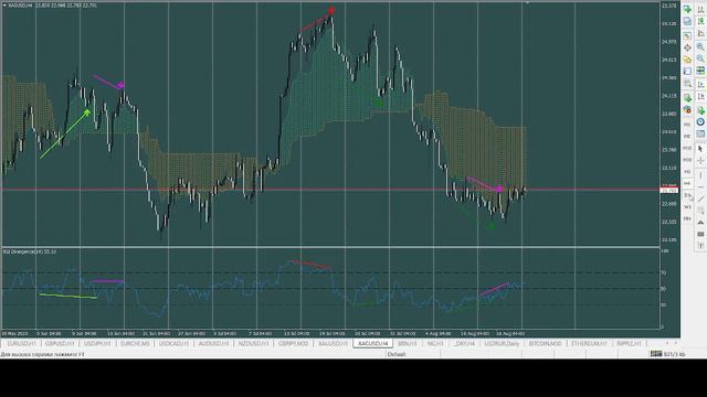 Технический обзор основных инструментов рынка Форекс: Доллар, Рубль, Фунт, Нефть, Биткойн 08 21