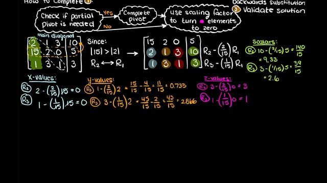 Gauss Elimination With Partial Pivoting Example | Numerical Methods смотреть онлайн