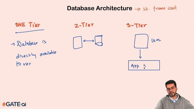 Hindi - Database Architectures Explained: From One-Tier to Cloud Databases | eGATE.ai смотреть онлайн