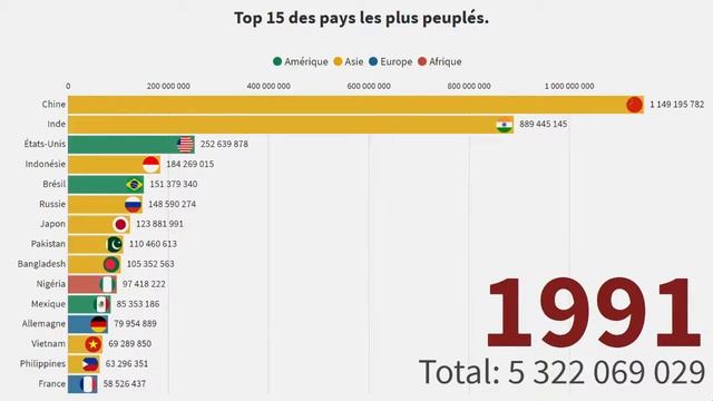 TOP 15 DES PAYS LES PLUS PEUPLÉS ! (1960-2018) смотреть онлайн