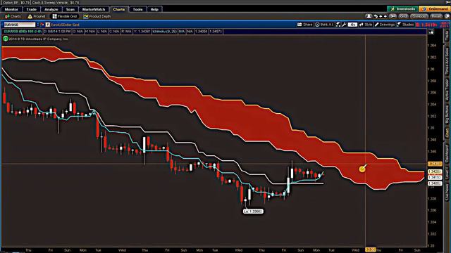 8/4/2014 Ichimoku Kinko Hyo Webinar смотреть онлайн