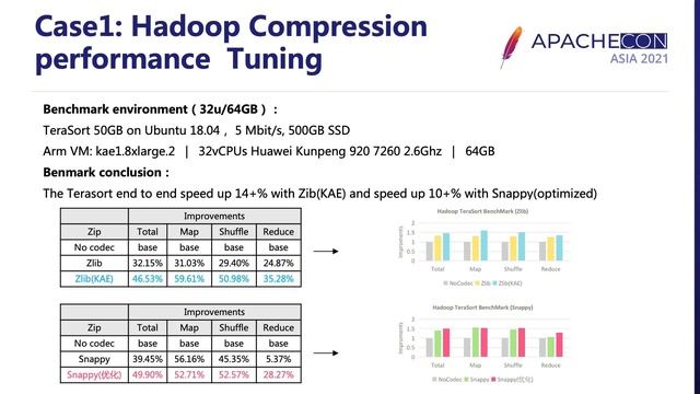 Apache Projects, Let'S Embrace Arm! смотреть онлайн