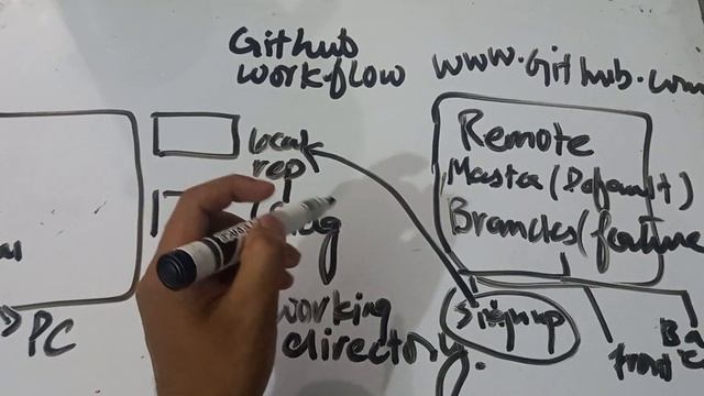 Software Engineering- Code Development| Git workflow смотреть онлайн