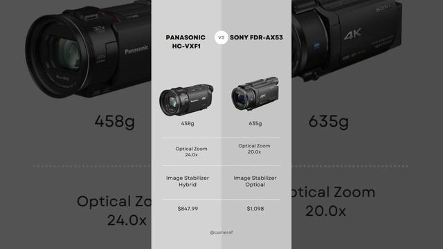 Panasonic HC-VXF1 vs Sony FDR-AX53 Comparison #comparison #camera #sony #video #panasonic #handyca смотреть онлайн