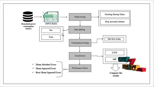 Python Machine Learning Project - Intelligent Energy Management In Iot Networks - ClickMyProject смотреть онлайн