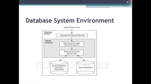 Concept & Overview of Database Management Systems (DBMS) - Characteristics of Database смотреть онлайн