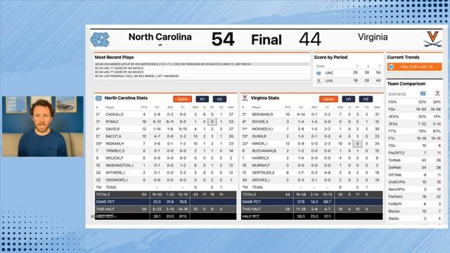 North Carolina FINALLY wins at Virginia | Have a game Cormac Ryan | Quick turnaround to Miami смотреть онлайн