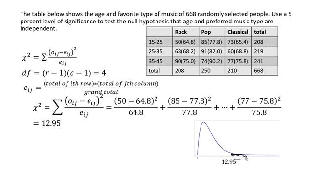 Chi square test of independence example problem смотреть онлайн