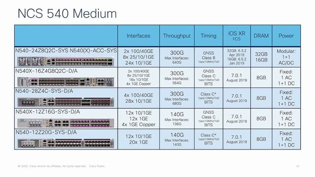 Deep-dive into Cisco Network Convergence System 500 Series смотреть онлайн