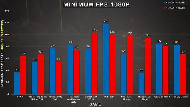AMD Ryzen 7 1800X vs Intel Core i5 6600K Gaming Benchmarks 1080P смотреть онлайн