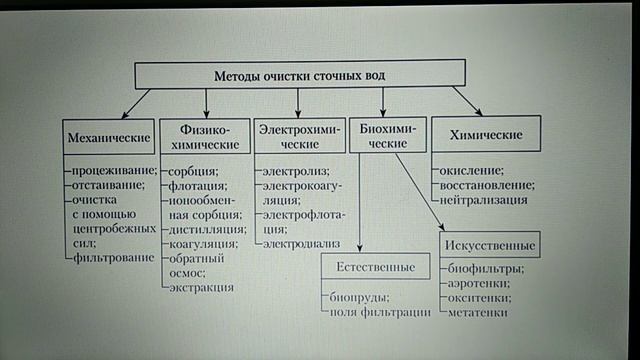 3.2. Основные методы защиты объектов окружающей среды смотреть онлайн