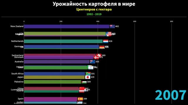 Чемпионы по выращиванию картофеля с 1 гектара | Урожайность картофеля в странах мира смотреть онлайн