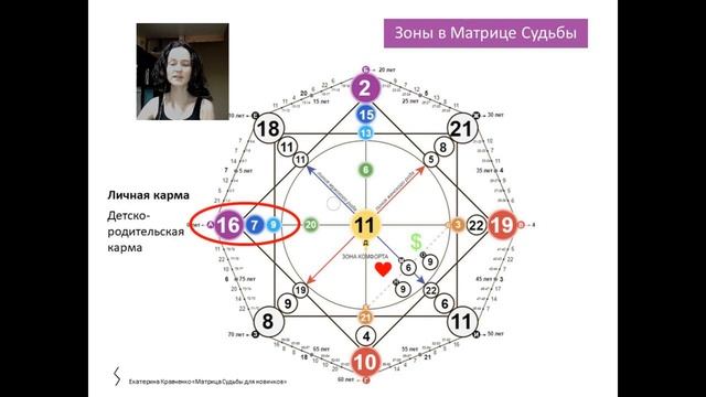 Обучение Матрица Судьбы. Урок №6 Виды карм, семерицы энергий. смотреть онлайн