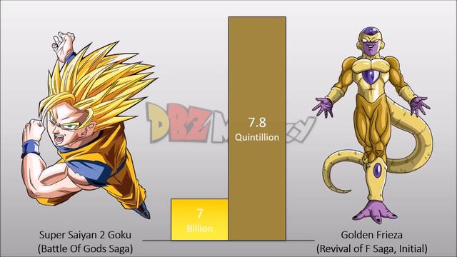 Goku VS Frieza POWER LEVELS Over The Years All Forms (Updated) | Black Frieza VS Goku смотреть онлайн