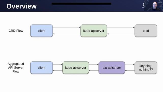 Advanced API Machinery Topics: Aggregated API... - David Eads, Jeffrey Ying, Federico Bongiovanni смотреть онлайн
