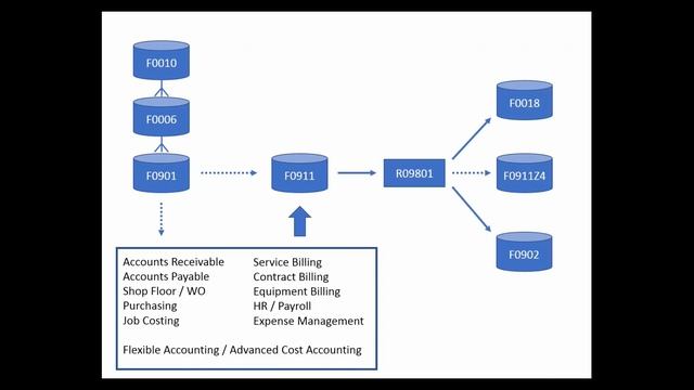如何 Purge Oracle ERP JD Edwards F0902【EP1】| Purge-it 原廠顧問拆解 F0902 的結構 смотреть онлайн
