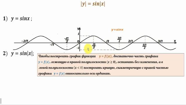 Преобразование графиков функций.Часть 8.Transformation Of Function Graphs. Part 8.