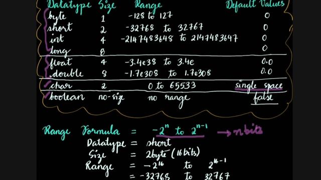 Datatypes | Java Language Fundamentals | Malayalam смотреть онлайн